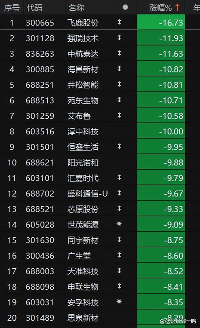 A股缩量调整 如何看尾盘跳水 市场风格切换信号显现
