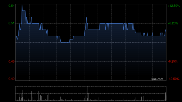 A策略 大唐黄金早盘涨逾16% 万国黄金实控人将成第二大股东